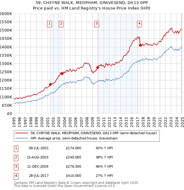 59, CHEYNE WALK, MEOPHAM, GRAVESEND, DA13 0PP: Price paid vs HM Land Registry's House Price Index