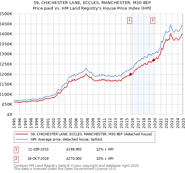 59, CHICHESTER LANE, ECCLES, MANCHESTER, M30 8EP: Price paid vs HM Land Registry's House Price Index