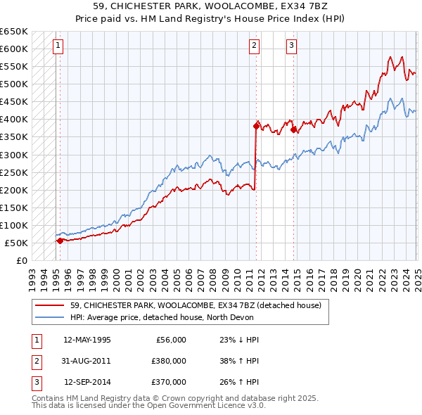 59, CHICHESTER PARK, WOOLACOMBE, EX34 7BZ: Price paid vs HM Land Registry's House Price Index