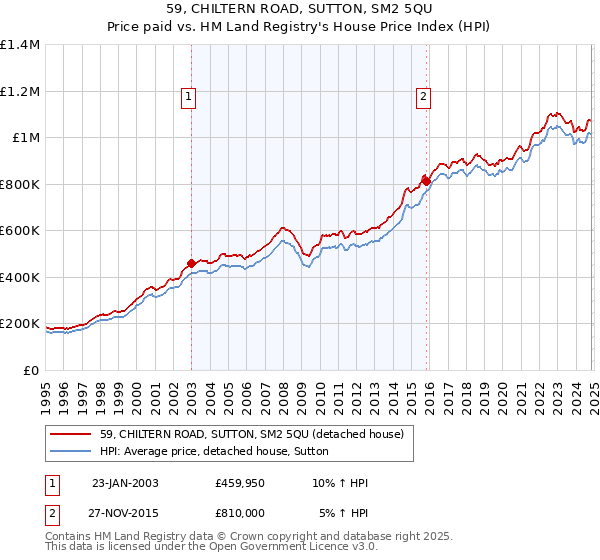 59, CHILTERN ROAD, SUTTON, SM2 5QU: Price paid vs HM Land Registry's House Price Index