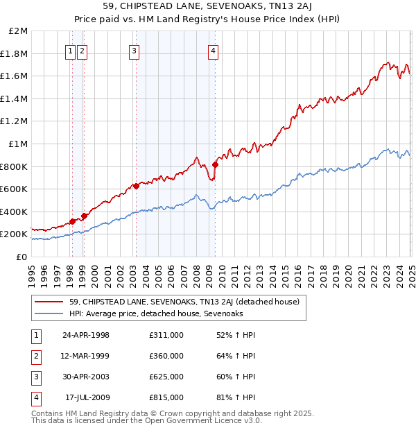 59, CHIPSTEAD LANE, SEVENOAKS, TN13 2AJ: Price paid vs HM Land Registry's House Price Index