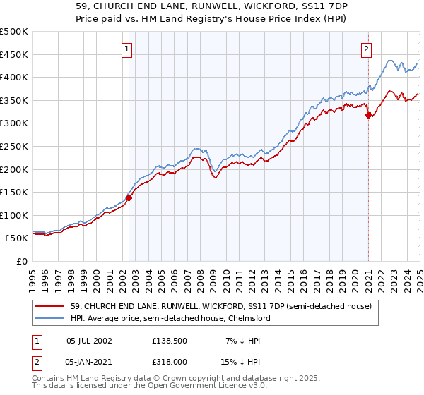 59, CHURCH END LANE, RUNWELL, WICKFORD, SS11 7DP: Price paid vs HM Land Registry's House Price Index