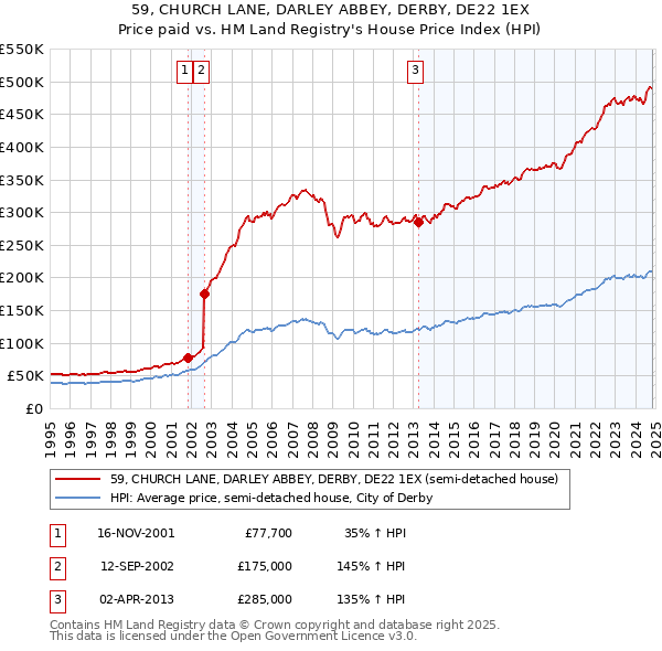 59, CHURCH LANE, DARLEY ABBEY, DERBY, DE22 1EX: Price paid vs HM Land Registry's House Price Index