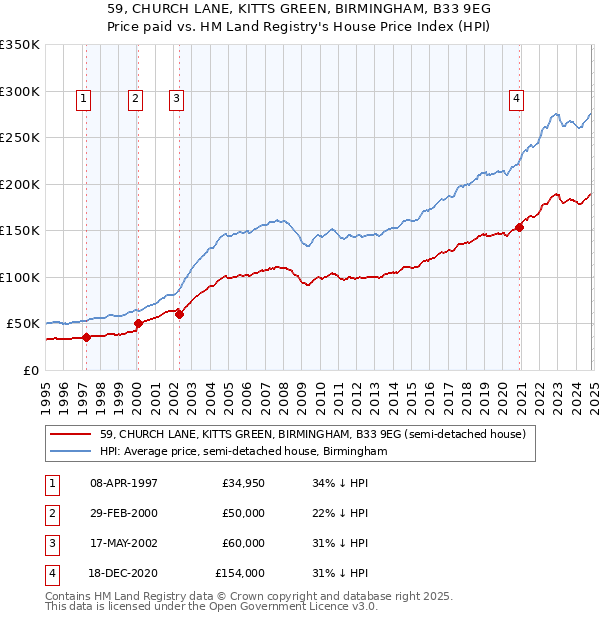 59, CHURCH LANE, KITTS GREEN, BIRMINGHAM, B33 9EG: Price paid vs HM Land Registry's House Price Index