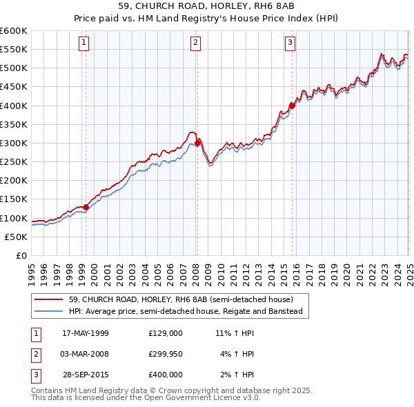 59, CHURCH ROAD, HORLEY, RH6 8AB: Price paid vs HM Land Registry's House Price Index