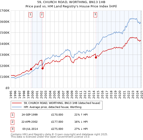 59, CHURCH ROAD, WORTHING, BN13 1HB: Price paid vs HM Land Registry's House Price Index