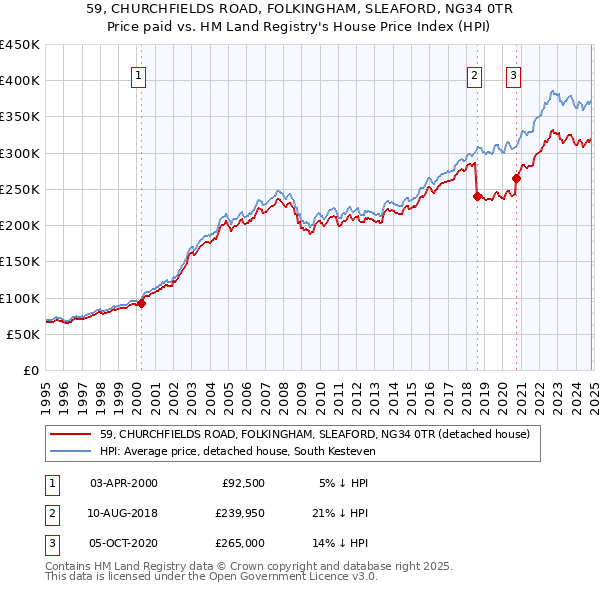 59, CHURCHFIELDS ROAD, FOLKINGHAM, SLEAFORD, NG34 0TR: Price paid vs HM Land Registry's House Price Index