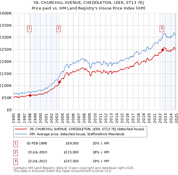 59, CHURCHILL AVENUE, CHEDDLETON, LEEK, ST13 7EJ: Price paid vs HM Land Registry's House Price Index