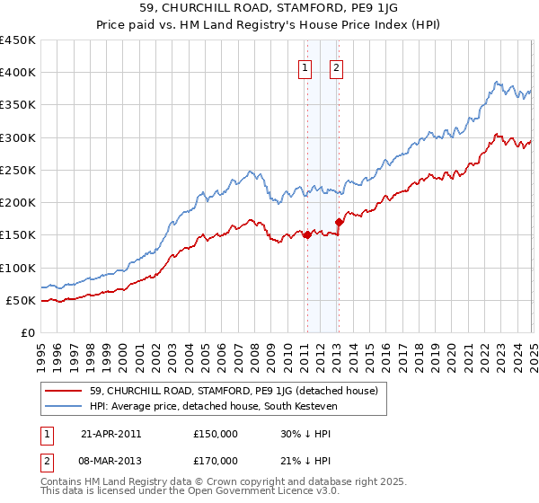 59, CHURCHILL ROAD, STAMFORD, PE9 1JG: Price paid vs HM Land Registry's House Price Index