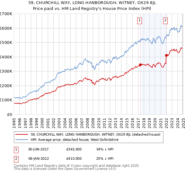 59, CHURCHILL WAY, LONG HANBOROUGH, WITNEY, OX29 8JL: Price paid vs HM Land Registry's House Price Index