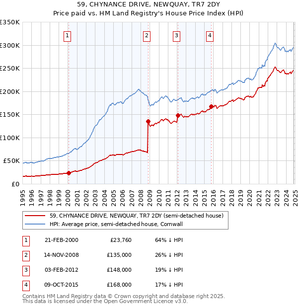 59, CHYNANCE DRIVE, NEWQUAY, TR7 2DY: Price paid vs HM Land Registry's House Price Index