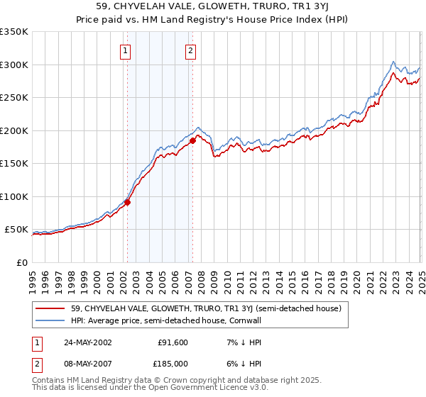 59, CHYVELAH VALE, GLOWETH, TRURO, TR1 3YJ: Price paid vs HM Land Registry's House Price Index