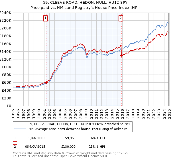 59, CLEEVE ROAD, HEDON, HULL, HU12 8PY: Price paid vs HM Land Registry's House Price Index