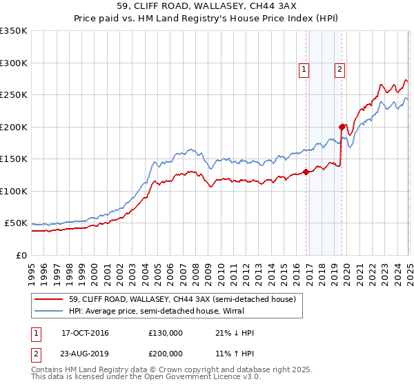 59, CLIFF ROAD, WALLASEY, CH44 3AX: Price paid vs HM Land Registry's House Price Index