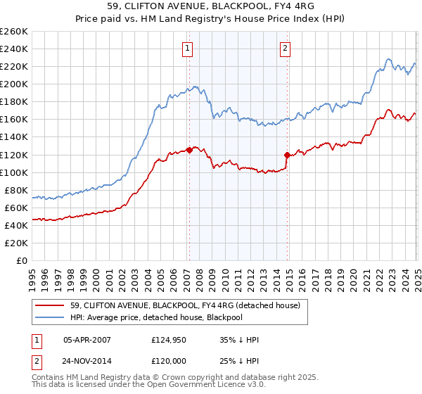 59, CLIFTON AVENUE, BLACKPOOL, FY4 4RG: Price paid vs HM Land Registry's House Price Index