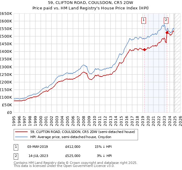 59, CLIFTON ROAD, COULSDON, CR5 2DW: Price paid vs HM Land Registry's House Price Index