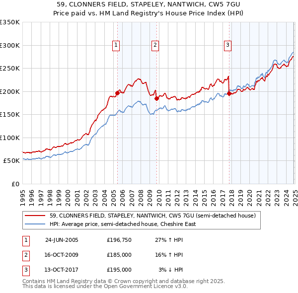 59, CLONNERS FIELD, STAPELEY, NANTWICH, CW5 7GU: Price paid vs HM Land Registry's House Price Index