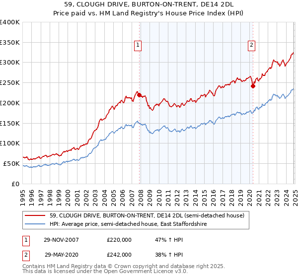 59, CLOUGH DRIVE, BURTON-ON-TRENT, DE14 2DL: Price paid vs HM Land Registry's House Price Index