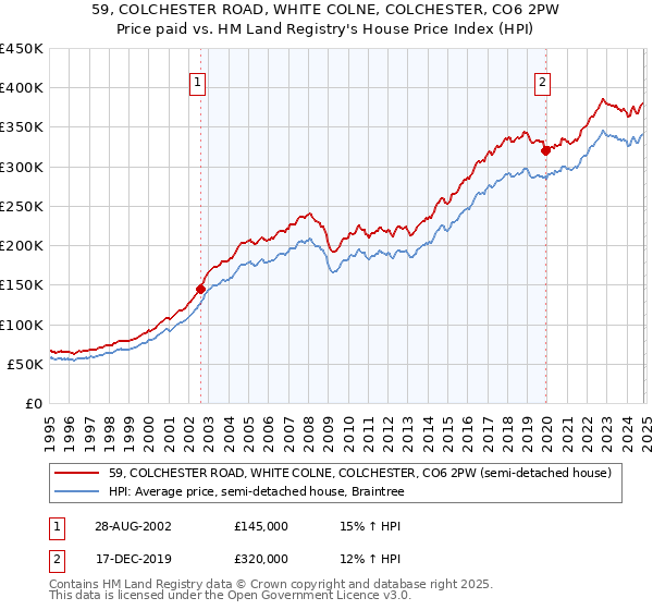 59, COLCHESTER ROAD, WHITE COLNE, COLCHESTER, CO6 2PW: Price paid vs HM Land Registry's House Price Index