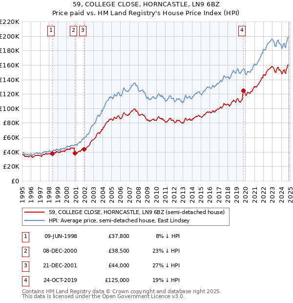 59, COLLEGE CLOSE, HORNCASTLE, LN9 6BZ: Price paid vs HM Land Registry's House Price Index