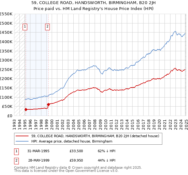 59, COLLEGE ROAD, HANDSWORTH, BIRMINGHAM, B20 2JH: Price paid vs HM Land Registry's House Price Index