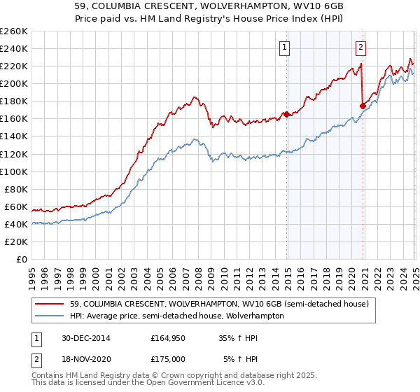 59, COLUMBIA CRESCENT, WOLVERHAMPTON, WV10 6GB: Price paid vs HM Land Registry's House Price Index