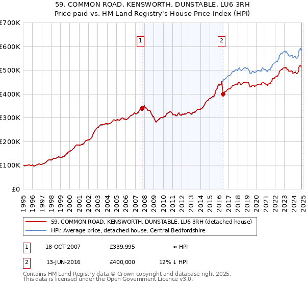 59, COMMON ROAD, KENSWORTH, DUNSTABLE, LU6 3RH: Price paid vs HM Land Registry's House Price Index