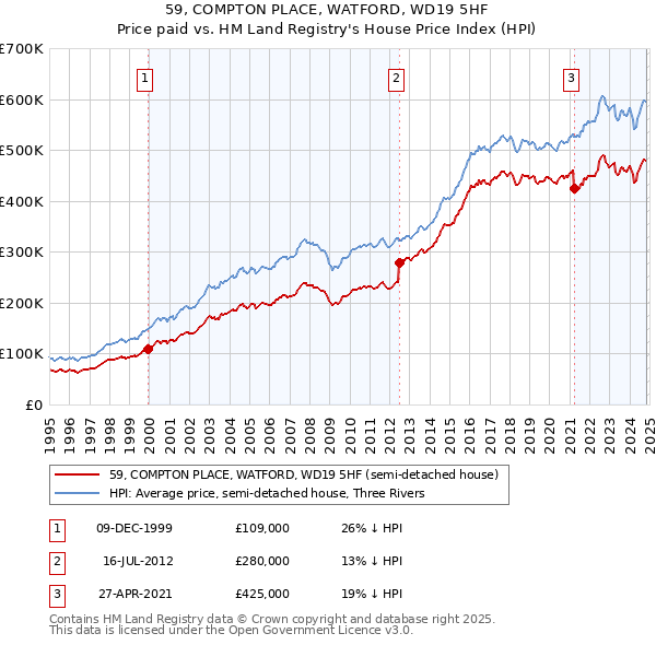 59, COMPTON PLACE, WATFORD, WD19 5HF: Price paid vs HM Land Registry's House Price Index