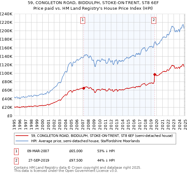 59, CONGLETON ROAD, BIDDULPH, STOKE-ON-TRENT, ST8 6EF: Price paid vs HM Land Registry's House Price Index