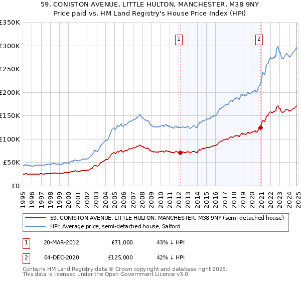 59, CONISTON AVENUE, LITTLE HULTON, MANCHESTER, M38 9NY: Price paid vs HM Land Registry's House Price Index