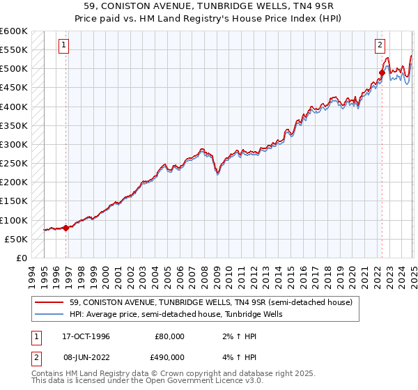 59, CONISTON AVENUE, TUNBRIDGE WELLS, TN4 9SR: Price paid vs HM Land Registry's House Price Index