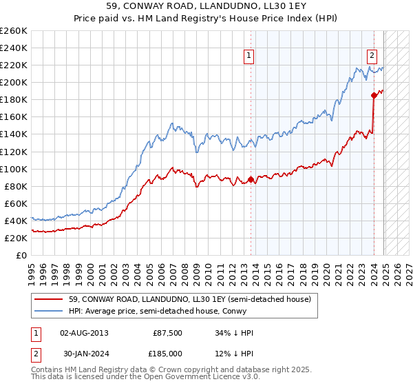 59, CONWAY ROAD, LLANDUDNO, LL30 1EY: Price paid vs HM Land Registry's House Price Index