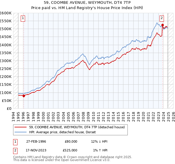 59, COOMBE AVENUE, WEYMOUTH, DT4 7TP: Price paid vs HM Land Registry's House Price Index