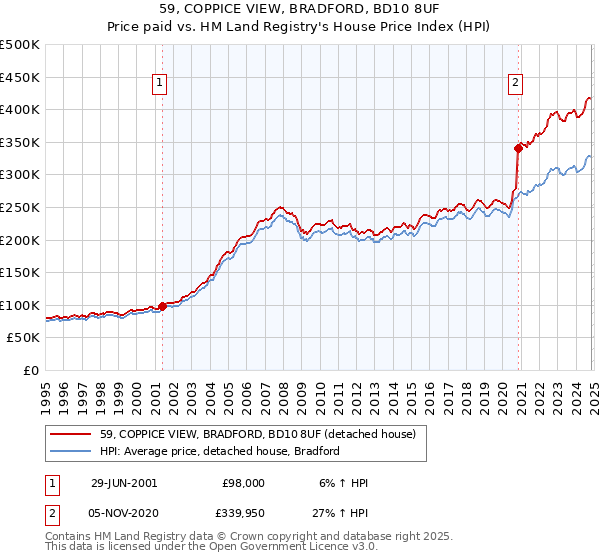 59, COPPICE VIEW, BRADFORD, BD10 8UF: Price paid vs HM Land Registry's House Price Index