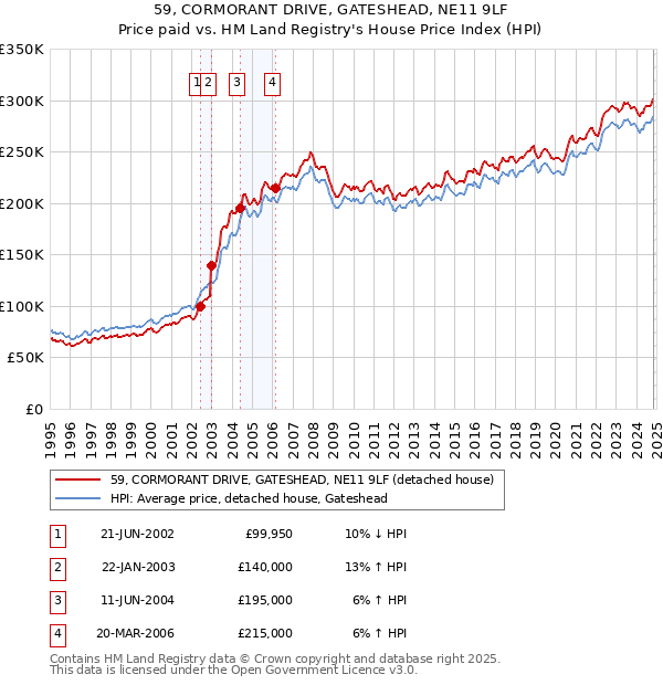 59, CORMORANT DRIVE, GATESHEAD, NE11 9LF: Price paid vs HM Land Registry's House Price Index