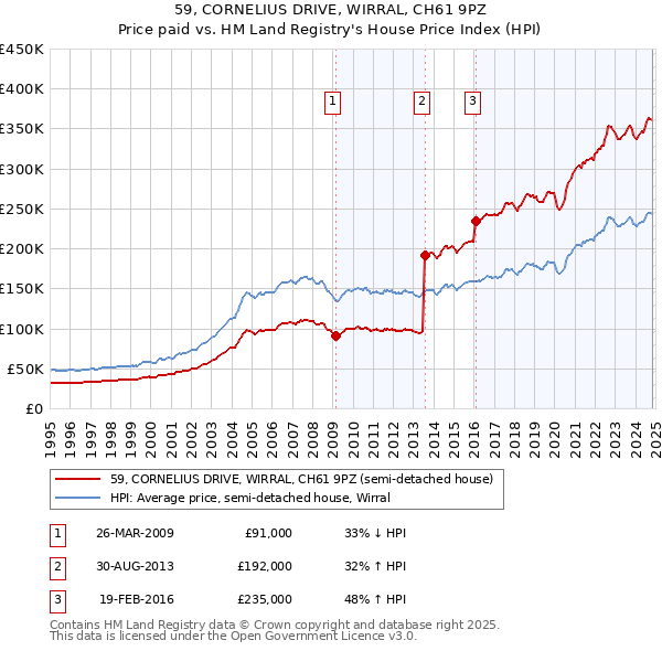 59, CORNELIUS DRIVE, WIRRAL, CH61 9PZ: Price paid vs HM Land Registry's House Price Index