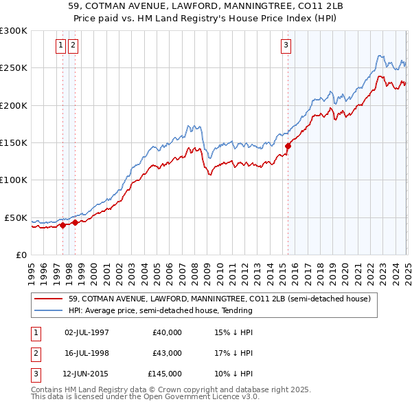 59, COTMAN AVENUE, LAWFORD, MANNINGTREE, CO11 2LB: Price paid vs HM Land Registry's House Price Index