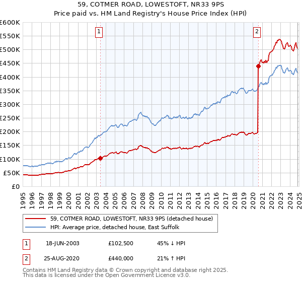 59, COTMER ROAD, LOWESTOFT, NR33 9PS: Price paid vs HM Land Registry's House Price Index