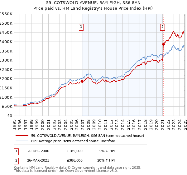 59, COTSWOLD AVENUE, RAYLEIGH, SS6 8AN: Price paid vs HM Land Registry's House Price Index