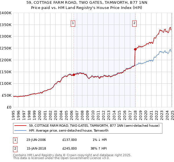 59, COTTAGE FARM ROAD, TWO GATES, TAMWORTH, B77 1NN: Price paid vs HM Land Registry's House Price Index