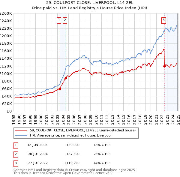 59, COULPORT CLOSE, LIVERPOOL, L14 2EL: Price paid vs HM Land Registry's House Price Index