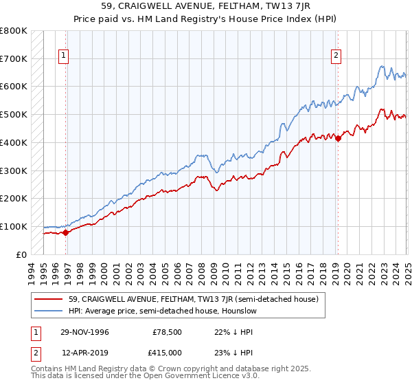 59, CRAIGWELL AVENUE, FELTHAM, TW13 7JR: Price paid vs HM Land Registry's House Price Index