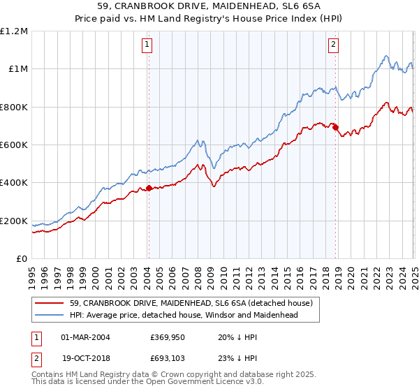 59, CRANBROOK DRIVE, MAIDENHEAD, SL6 6SA: Price paid vs HM Land Registry's House Price Index