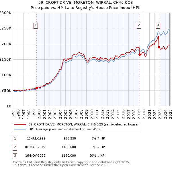 59, CROFT DRIVE, MORETON, WIRRAL, CH46 0QS: Price paid vs HM Land Registry's House Price Index