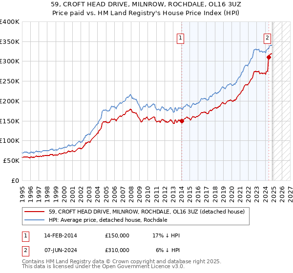 59, CROFT HEAD DRIVE, MILNROW, ROCHDALE, OL16 3UZ: Price paid vs HM Land Registry's House Price Index