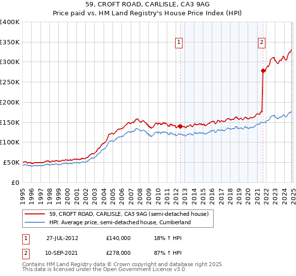 59, CROFT ROAD, CARLISLE, CA3 9AG: Price paid vs HM Land Registry's House Price Index