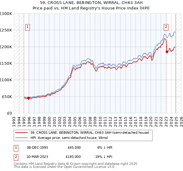 59, CROSS LANE, BEBINGTON, WIRRAL, CH63 3AH: Price paid vs HM Land Registry's House Price Index