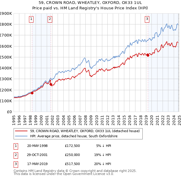 59, CROWN ROAD, WHEATLEY, OXFORD, OX33 1UL: Price paid vs HM Land Registry's House Price Index