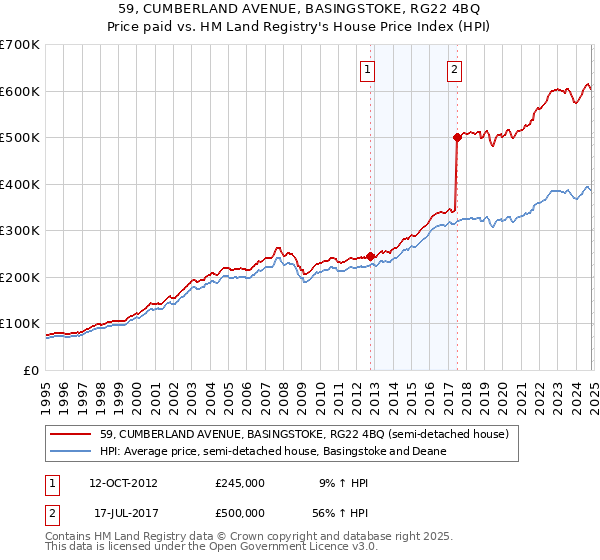 59, CUMBERLAND AVENUE, BASINGSTOKE, RG22 4BQ: Price paid vs HM Land Registry's House Price Index