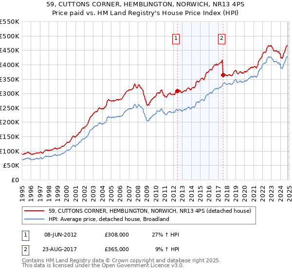 59, CUTTONS CORNER, HEMBLINGTON, NORWICH, NR13 4PS: Price paid vs HM Land Registry's House Price Index